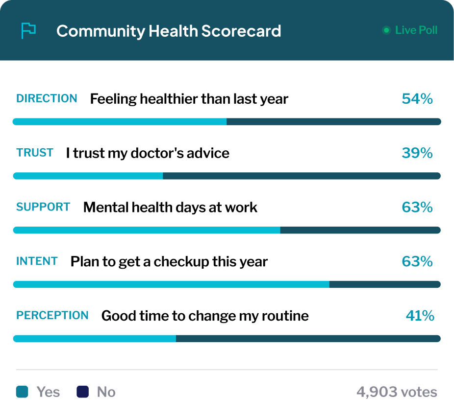 We are Healthy Scorecard — a live poll of health sentiment